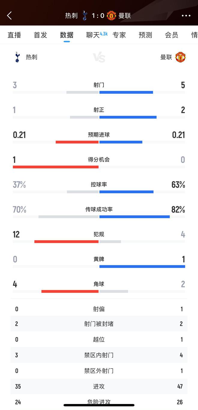 真保級隊水準！歐聯(lián)決賽半場：兩隊共8次射門3次射正 高球滿天飛