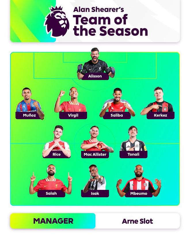 希勒評英超賽季最佳陣容：利物浦5人在列，伊薩克、賴斯入選