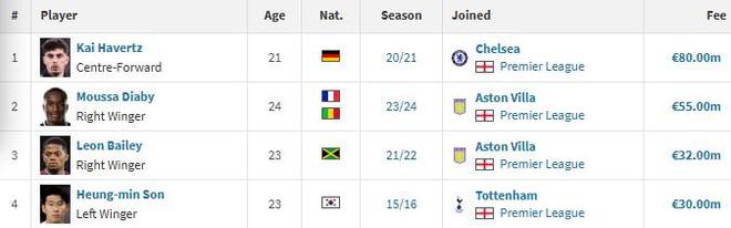 若維爾茨加盟利物浦，藥廠隊史轉出轉會費前五將全部前往英超