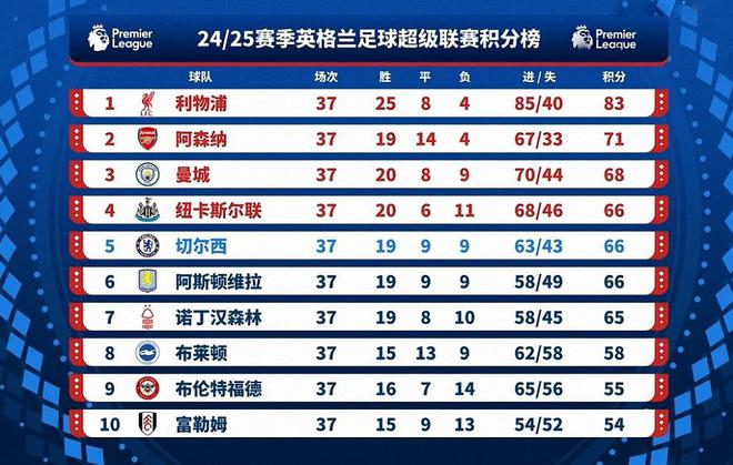 功虧一簣，英超大黑馬出局！老板不悅，切爾西忘情慶祝，令人動容