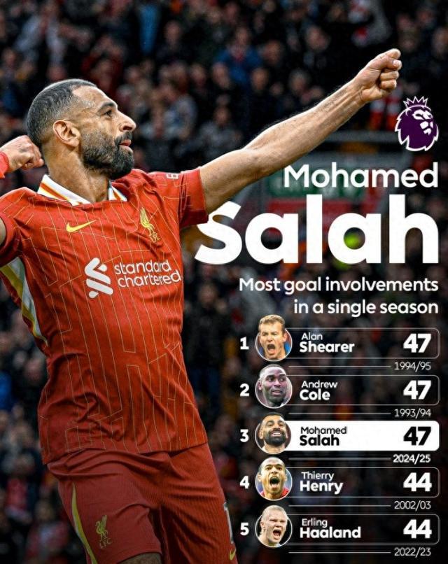 薩拉赫本賽季英超直接參與47球，追平希勒&科爾保持的單賽季紀錄