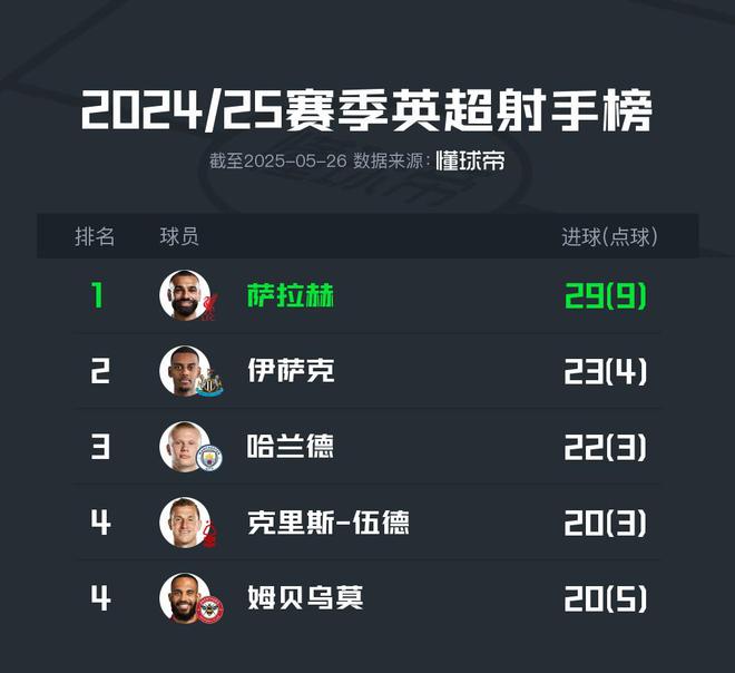 2024-25賽季英超射手榜：薩拉赫榮膺金靴，伊薩克、哈蘭德分列2、3位