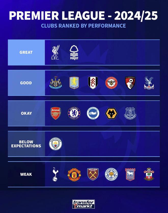 德轉(zhuǎn)英超賽季評級：紅軍森林優(yōu)秀，槍手藍(lán)軍3檔，熱刺曼聯(lián)末檔