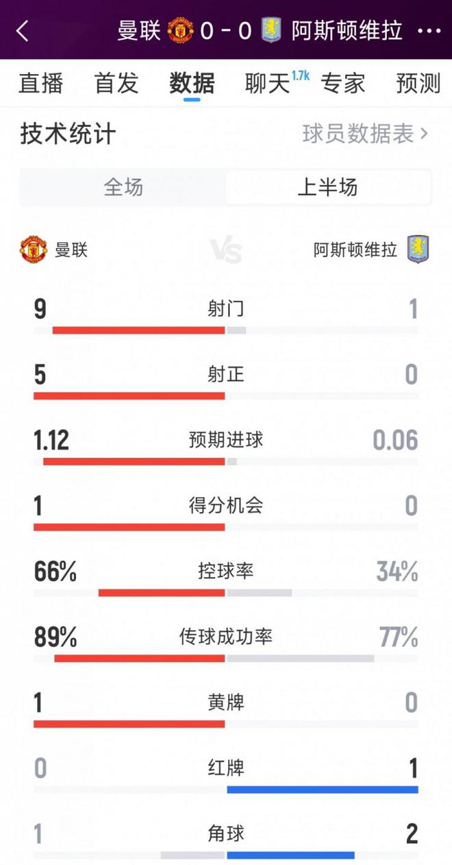 得勢不得分，曼聯(lián)0-0維拉半場數(shù)據(jù)：射門9-1，射正5-0，紅牌0-1