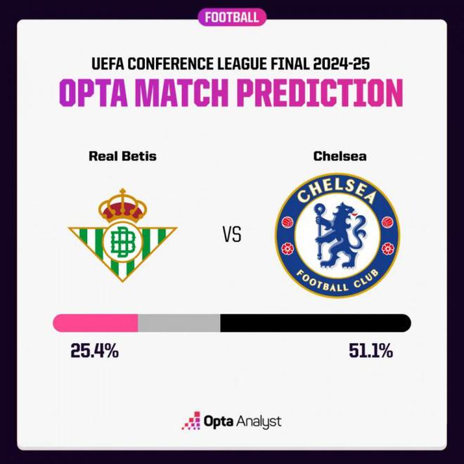 opta超算預測歐協聯決賽：切爾西90分鐘贏球51.1%，貝蒂斯25.4%