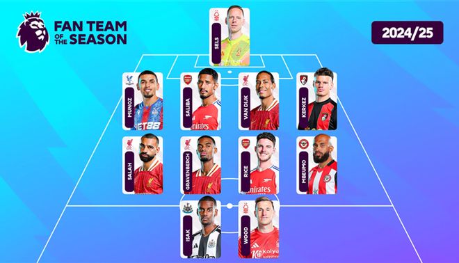 英超球迷評選賽季最佳陣：薩拉赫領銜紅軍三人，槍手兩將入選