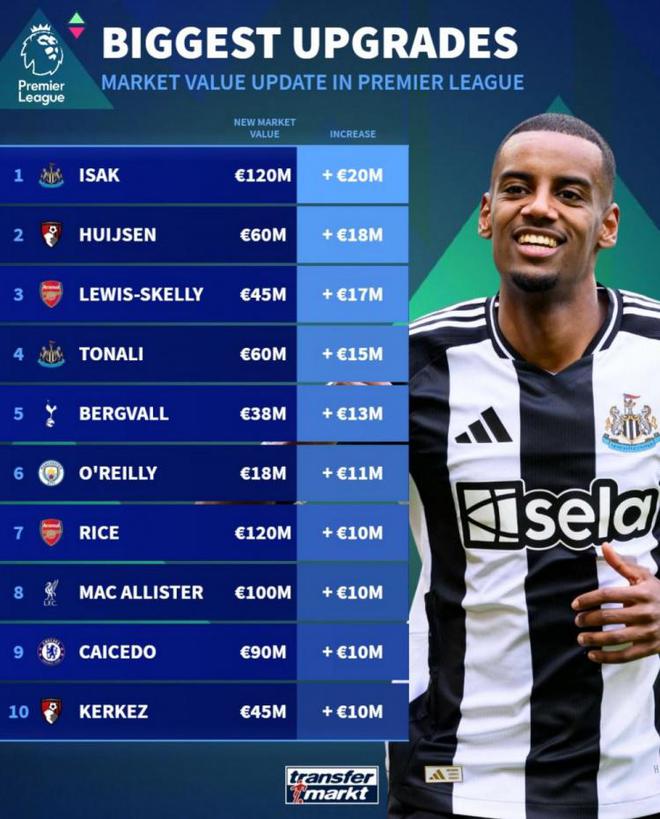 德轉英超球員身價漲幅榜：伊薩克+2000萬歐居首，懷森&斯凱利在列