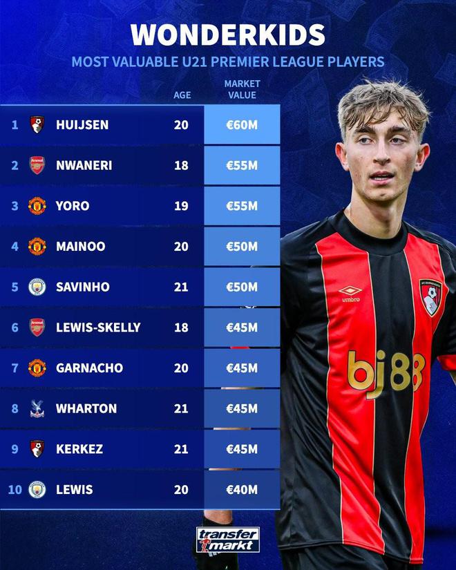 德轉更新英超U21球員身價榜，赫伊森6000萬歐元居首