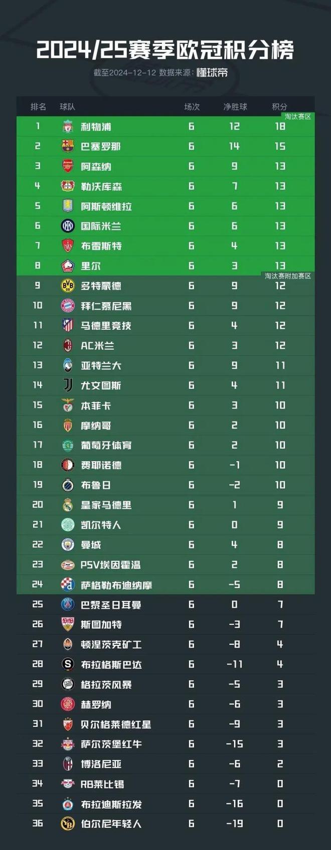 救贖之戰(zhàn)！大巴黎聯(lián)賽階段一度排名25，4-2逆轉(zhuǎn)曼城成轉(zhuǎn)折點