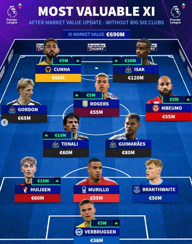 德轉列英超Big6之外最貴陣：伊薩克領銜，懷森、庫尼亞在列