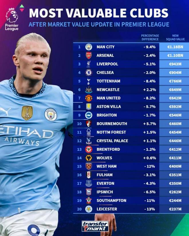 德轉英超球隊身價榜：曼城11.8億歐居首，阿森納次席，利物浦第三