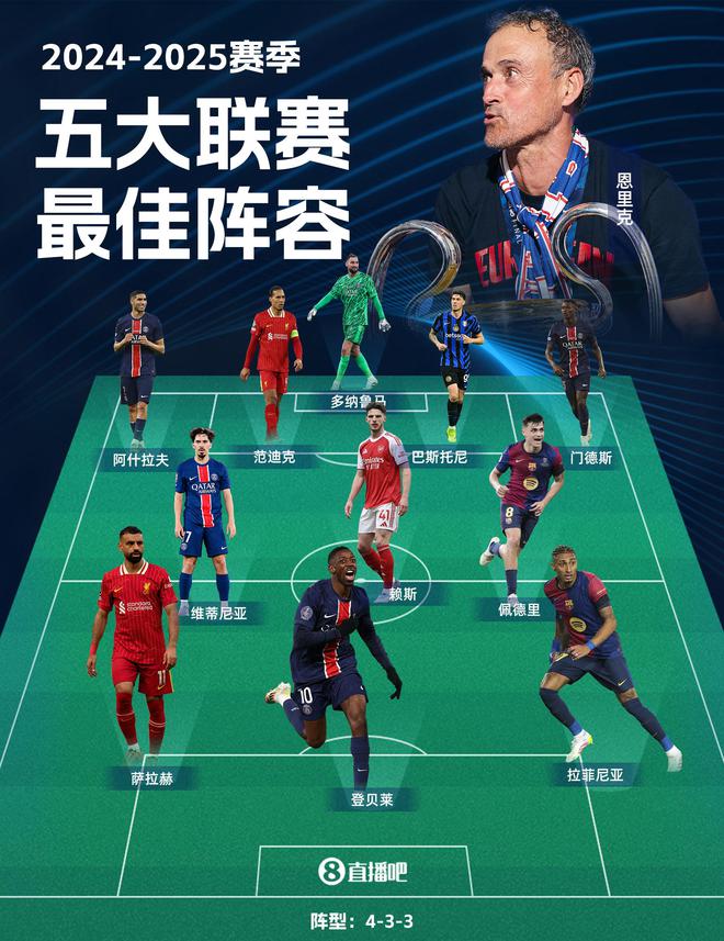 直播吧2024/25最佳陣容：登貝萊領(lǐng)銜巴黎5人 薩拉赫佩德里入選