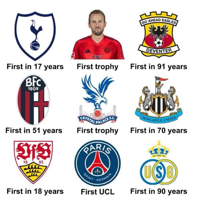 本賽季多隊打破冠軍荒：巴黎首奪歐冠、熱刺凱恩均獲冠軍頭銜