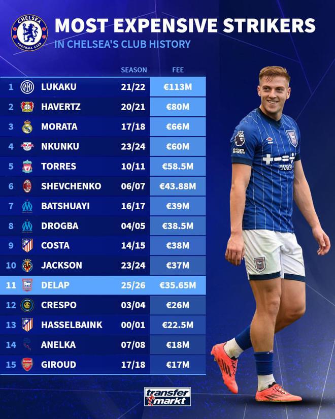 切爾西隊史最貴前鋒：盧卡庫1.13億歐位居首位，德拉普第11位