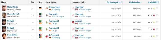 芬威不認識錢了？德轉身價最高的5個轉會傳聞中，4個來自利物浦