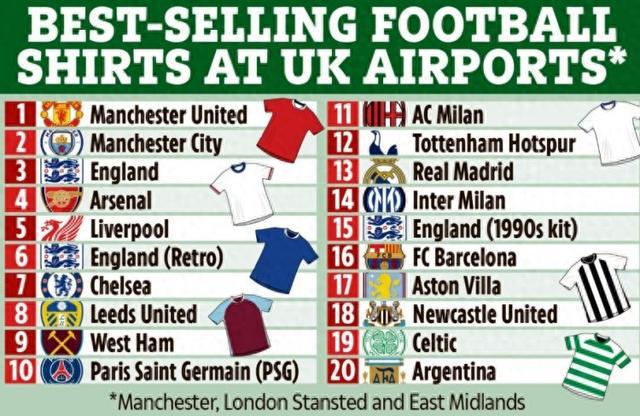 太陽報統計英國機場球衣銷量：曼聯第一，曼城第二
