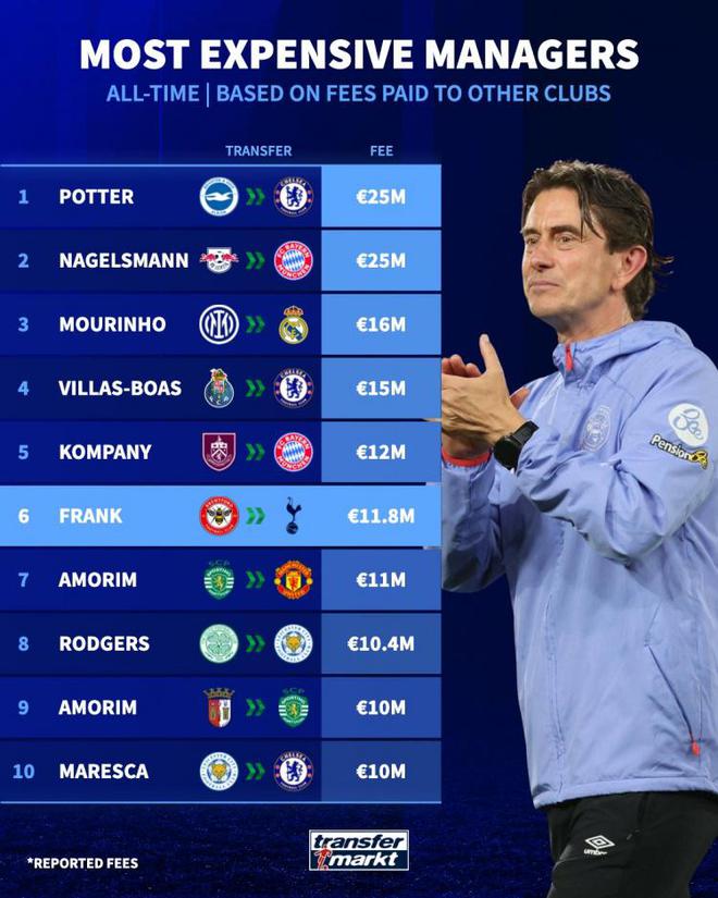 教練“轉會費”排名：波特、納帥2500萬歐居首，穆帥1600萬歐第三