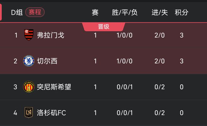 世俱杯D組首輪積分榜：弗拉門戈、切爾西均2球取勝，排名前二