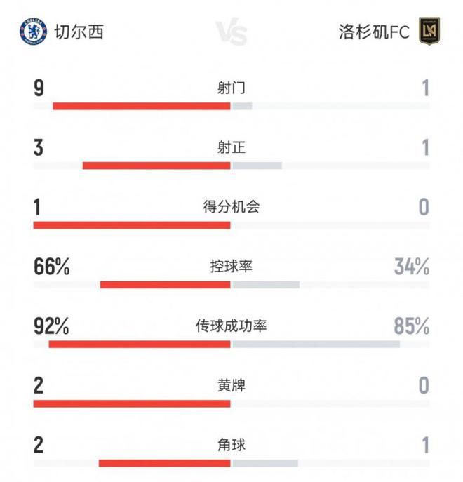 碾壓局！切爾西1-0洛杉磯FC半場數(shù)據(jù)：射門9-1，射正3-1