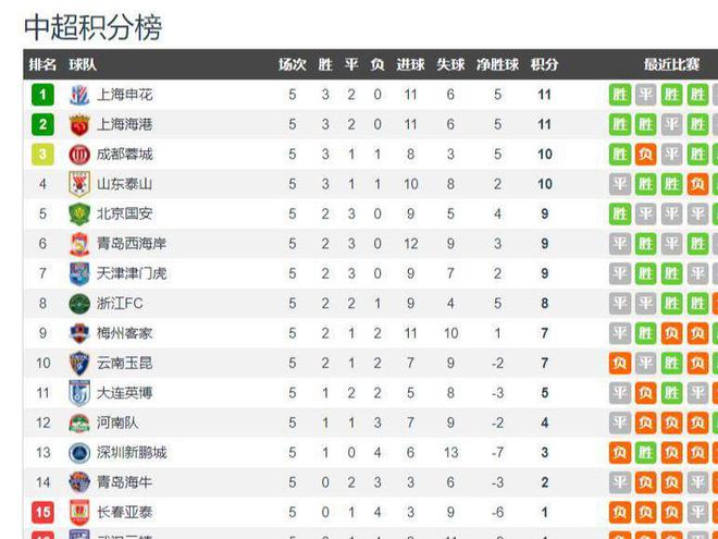 中超五轮比赛结束，申花、上港、国安和蓉城依然是联赛的夺冠热门