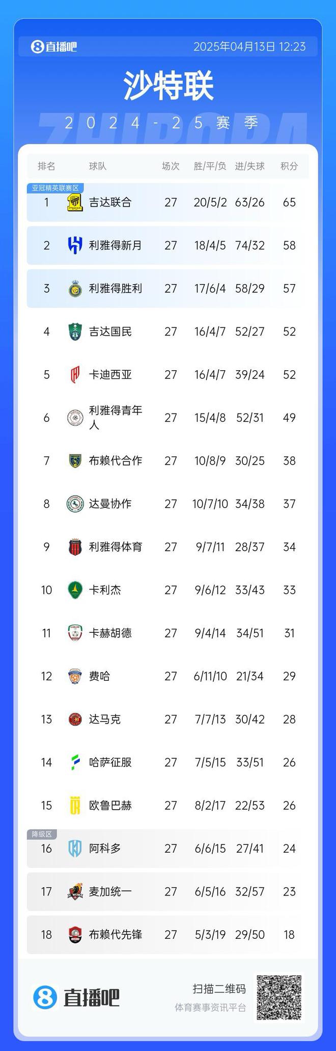 亚冠稳了？沙特联积分榜：胜利落后榜首联合8分 剩7轮领先第四5分