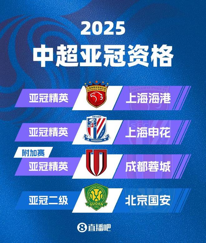 中超下賽季亞冠名額確定！海港&申花正賽，蓉城附加賽，國安亞冠2