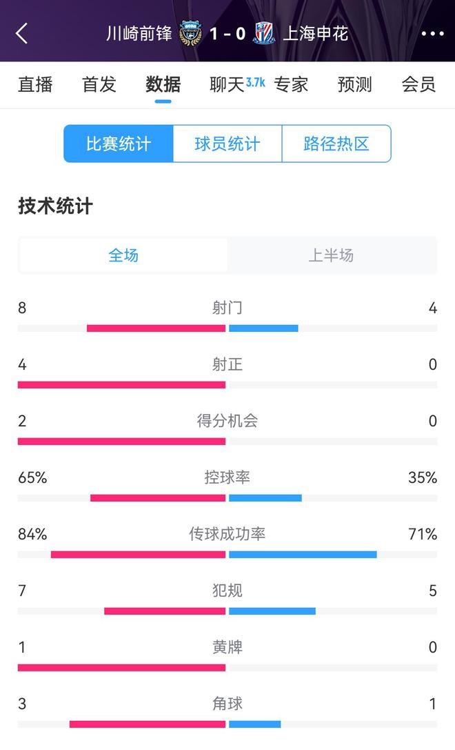 加油??！申花半場0-1川崎數(shù)據(jù)：射正0比4，控球率35%比65%