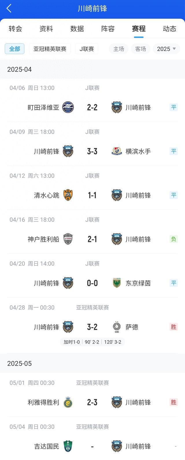 J聯(lián)賽＞亞冠川崎前鋒在國(guó)內(nèi)1個(gè)月沒贏球&僅排第8，亞冠進(jìn)決賽