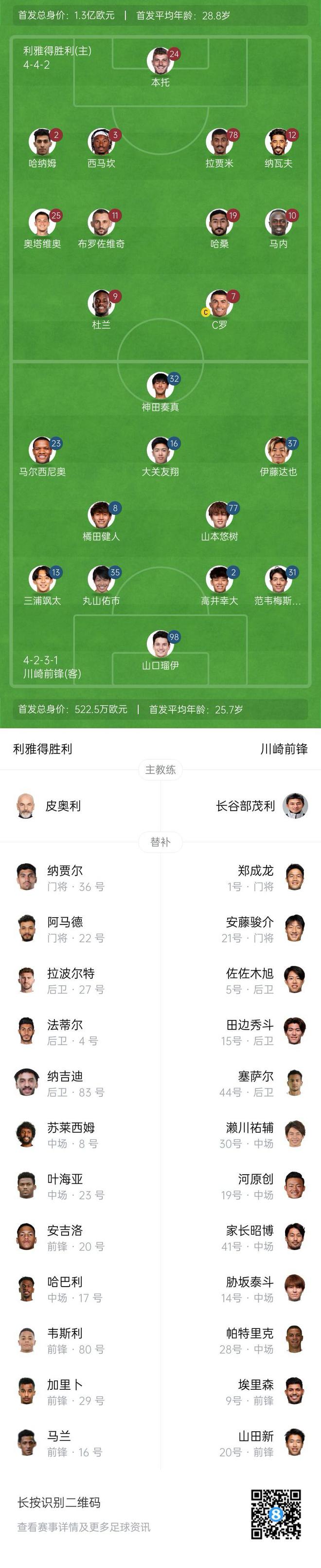 爆冷！利雅得勝利首發(fā)身價高達1.3億歐，是川崎前鋒的24倍多