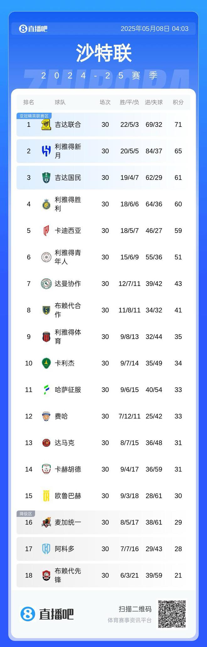 亞冠資格危！沙特聯(lián)積分榜：勝利掉至第4，吉達(dá)聯(lián)合6分領(lǐng)跑
