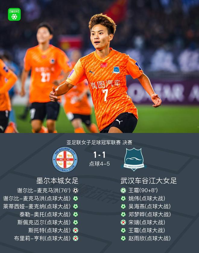 武漢女足點球大戰(zhàn)5-4奪首屆女足亞冠冠軍！王霜補時點射救主