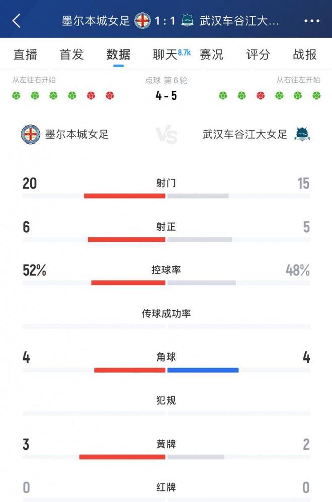 武漢女足5-4墨爾本城女足全場數據：射門15-20，射正5-6，角球4-4