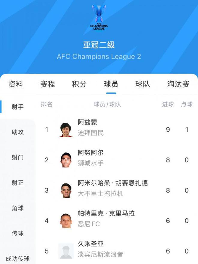 9場9球，30歲伊朗前鋒阿茲蒙獲得亞冠二級聯(lián)賽金靴