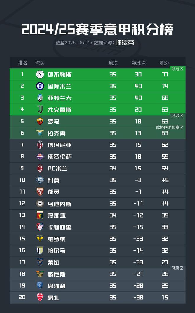 争四大战激烈，意甲第四名至第七名积分仅差一分