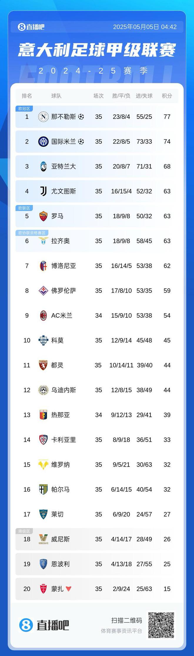 爭四白熱化??意甲積分：尤文羅馬藍(lán)鷹均63分排4-6名，博人62分