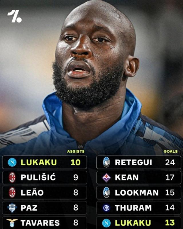 沖擊冠軍，盧卡庫本賽季意甲10次助攻列榜首，13球列射手榜第五