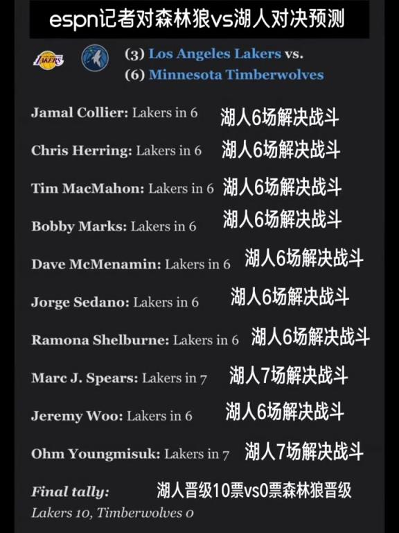 差距这么大？ESPN十人专家团全票预测湖人淘汰森林狼晋级
