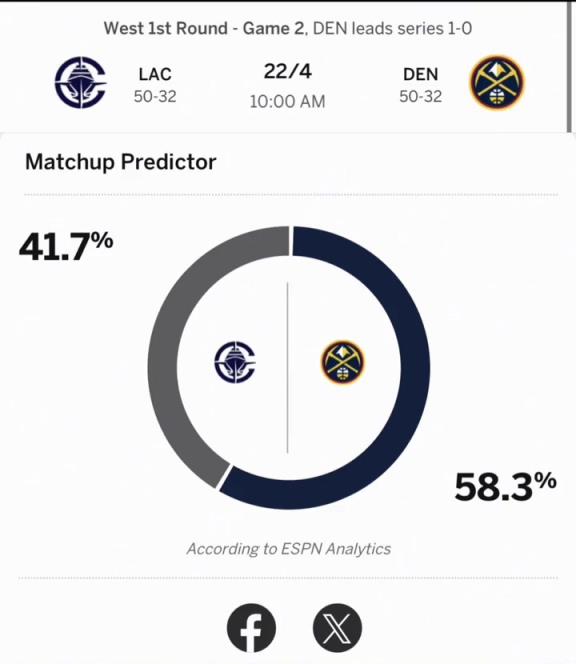 实力打脸！ESPN预测G2赢球概率：快船42% 掘金58%！