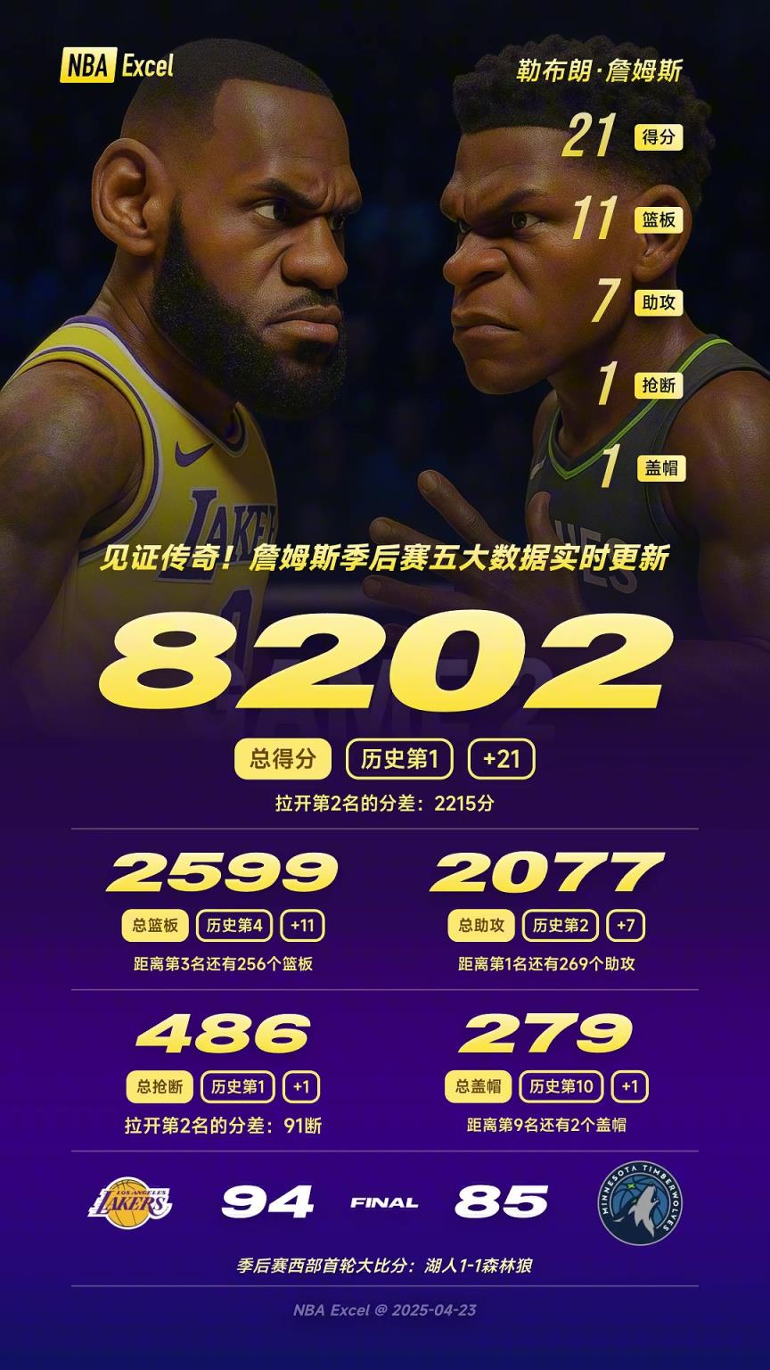 攻防拉满！40岁詹姆斯战近40分钟，砍21分11板7助！