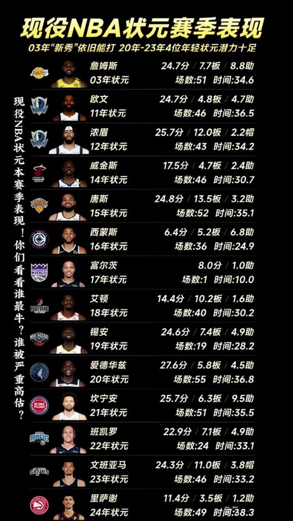 现役NBA状元本赛季表现！你们看看谁最牛？谁被严重高估？
