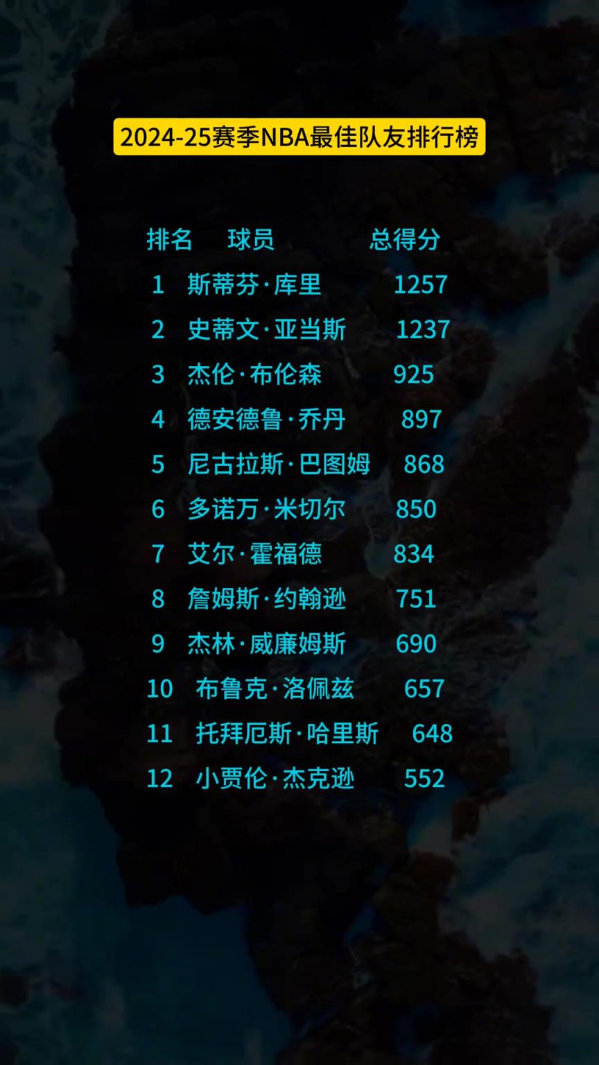 2025年最佳队友奖得票：库里仅领先亚当斯20分 巴图姆在列