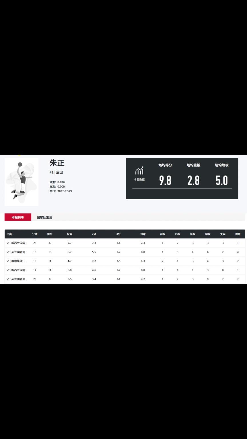 效率挺高！朱正近期热身赛5战场均9.8分5助命中率58.8%