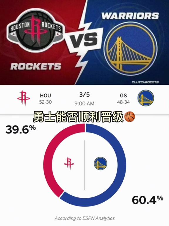 被毒奶了？ESPN赛前预测G6胜率：勇士60% 火箭40%