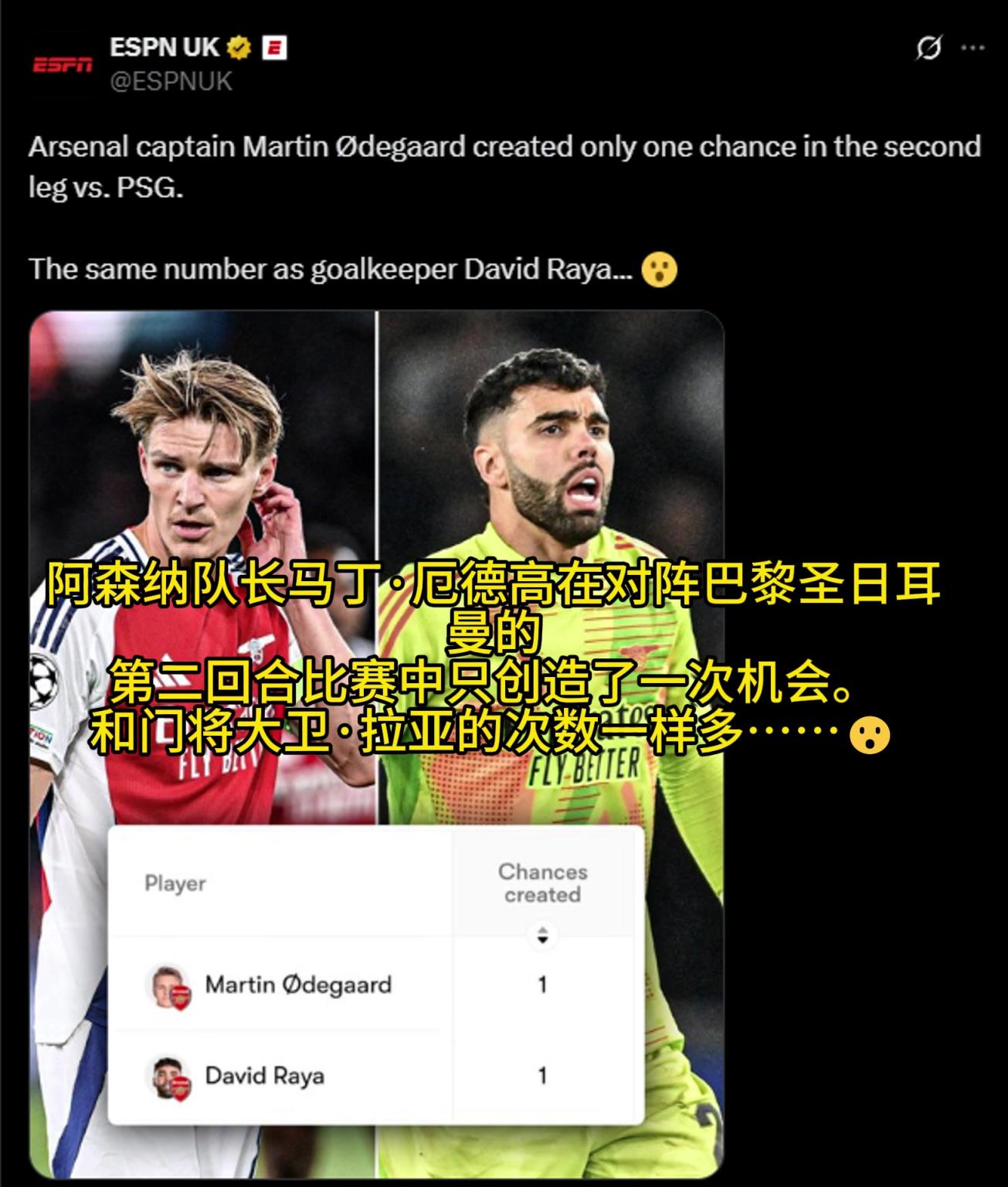 ESPN：厄德高次回合只創(chuàng)造了一次機(jī)會(huì)，和拉亞的次數(shù)一樣