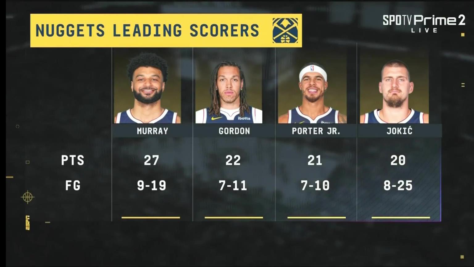 掘金這四位首發太恐怖了!穆雷27分戈登22波特21約基奇20