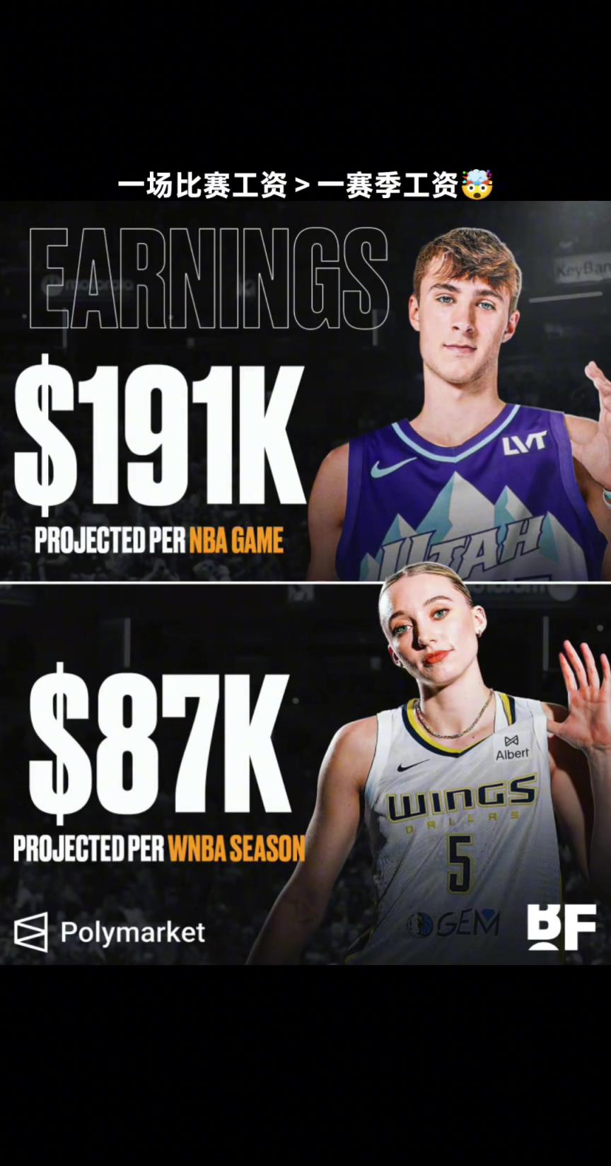 差距！NBA新狀元一場(chǎng)比賽的工資就遠(yuǎn)超WNBA狀元的賽季收入