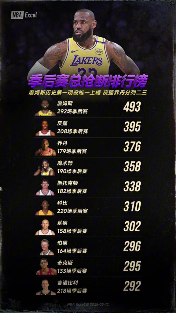 季后賽總搶斷排行詹姆斯歷史第一現(xiàn)役唯一上榜,皮蓬喬丹分列二三