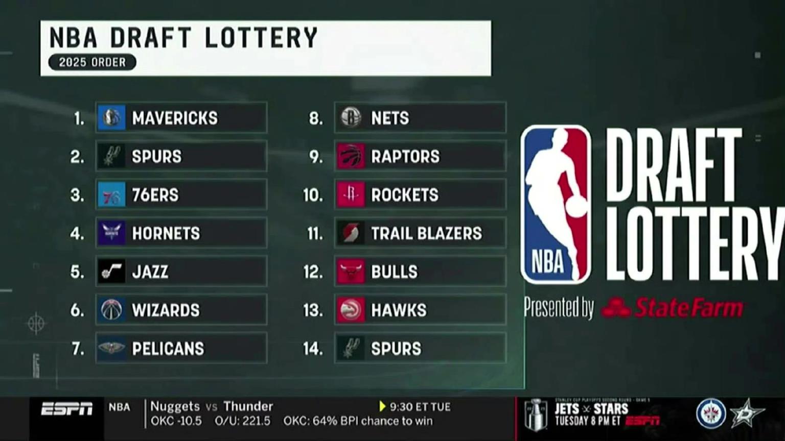 全爆冷！選秀順位：獨行俠狀元 馬刺榜眼 費城探花！火箭第十~