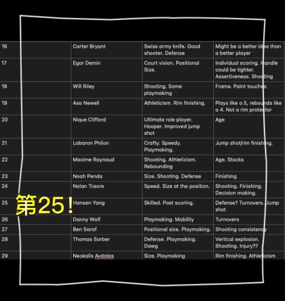 WOW第25了楊瀚森兩場(chǎng)聯(lián)合試訓(xùn)表現(xiàn)出色預(yù)測(cè)順位火箭躥升