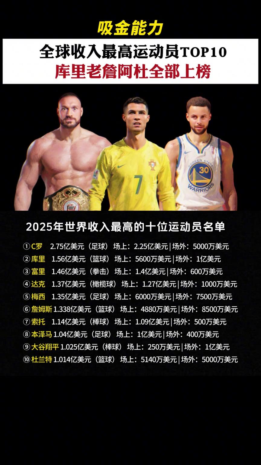 库里的1.56亿美元，刷新了篮球运动员年收入历史纪录